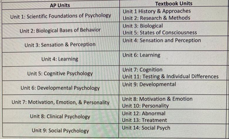 Ap psychology unit 4 frq