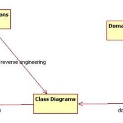 A uml diagram does not contain