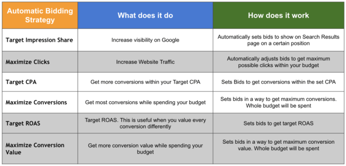 Match each autobidding strategy to the right campaign goal