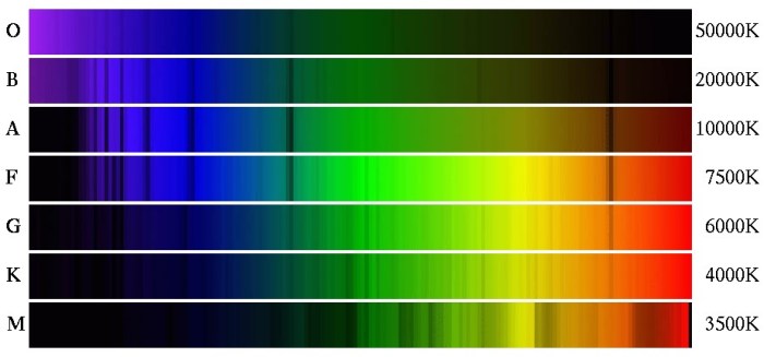 The luminosity class of a star tells an astronomer