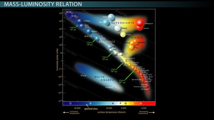 The luminosity class of a star tells an astronomer